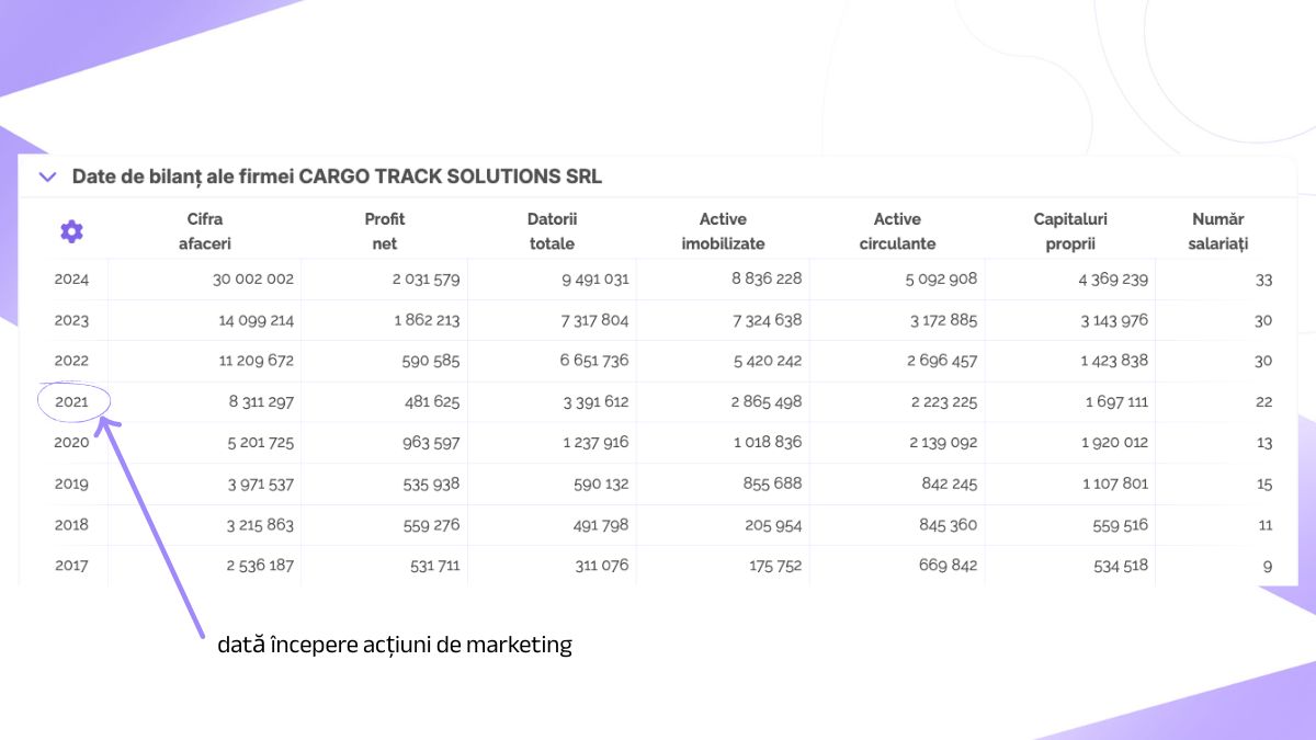 Cifra de afaceri CargoTrack pe ani — date oficiale de bilanț. Creștere semnificativă din 2022 încoace, paralel cu lansarea sistemului de marketing.