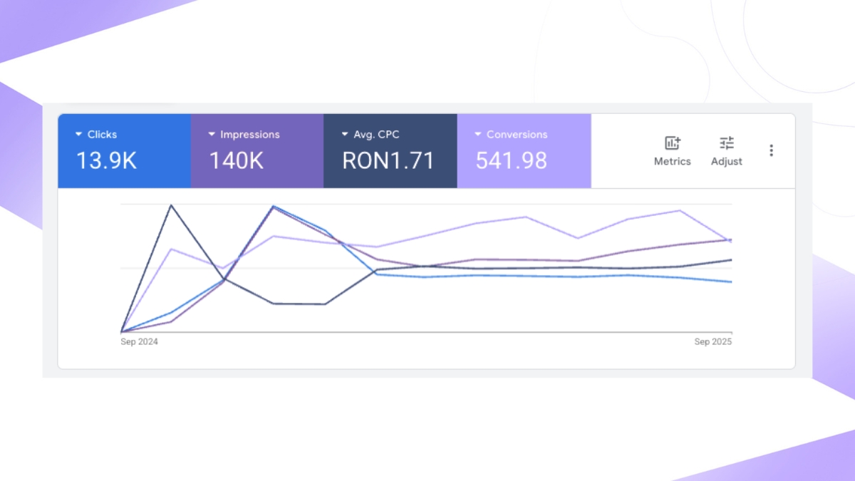 Rezultate Google Ads — campanii structurate pe servicii, evoluție clară a conversiilor lună de lună.