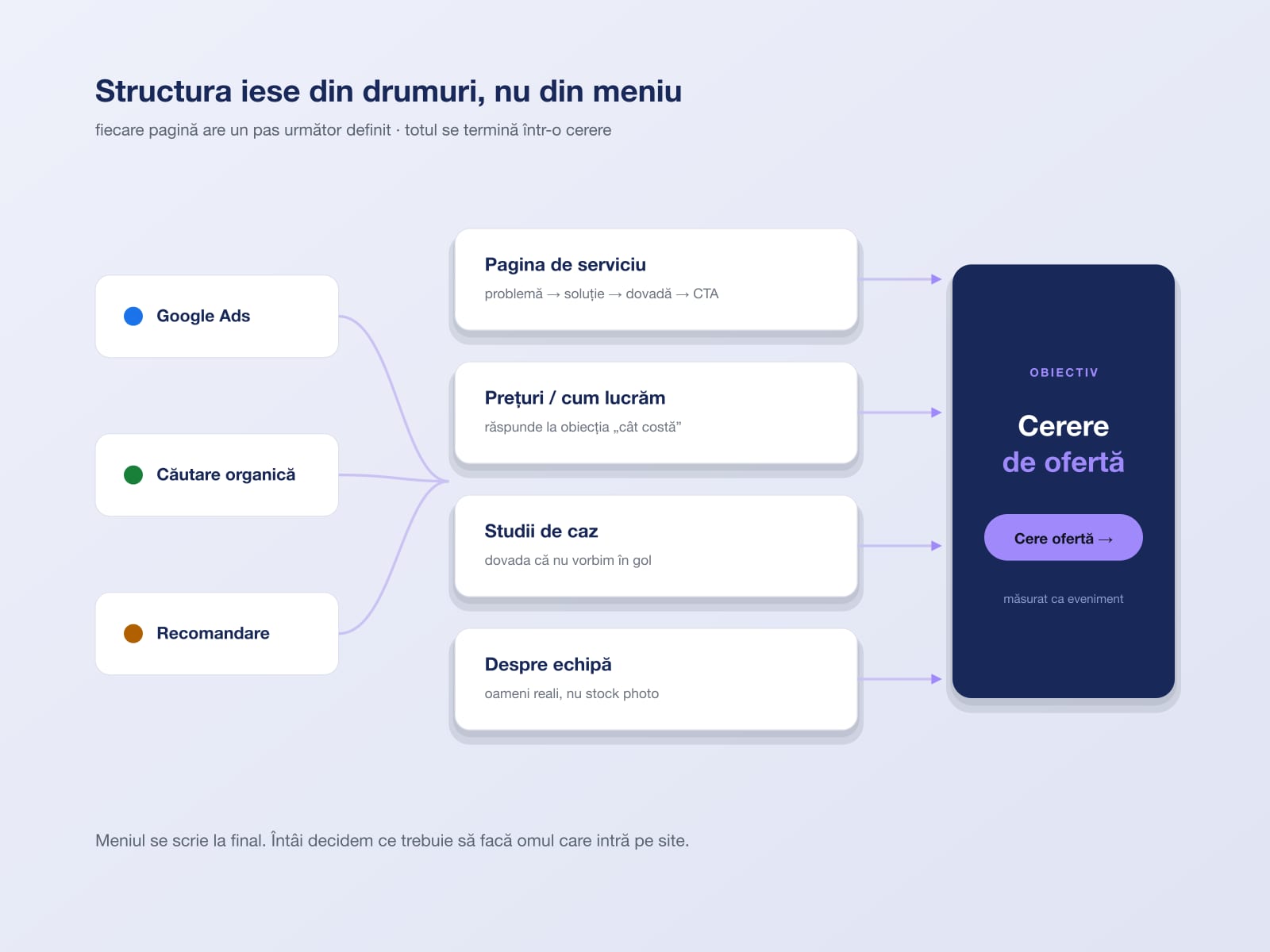 Structura pornește de la cereri, nu de la meniuri