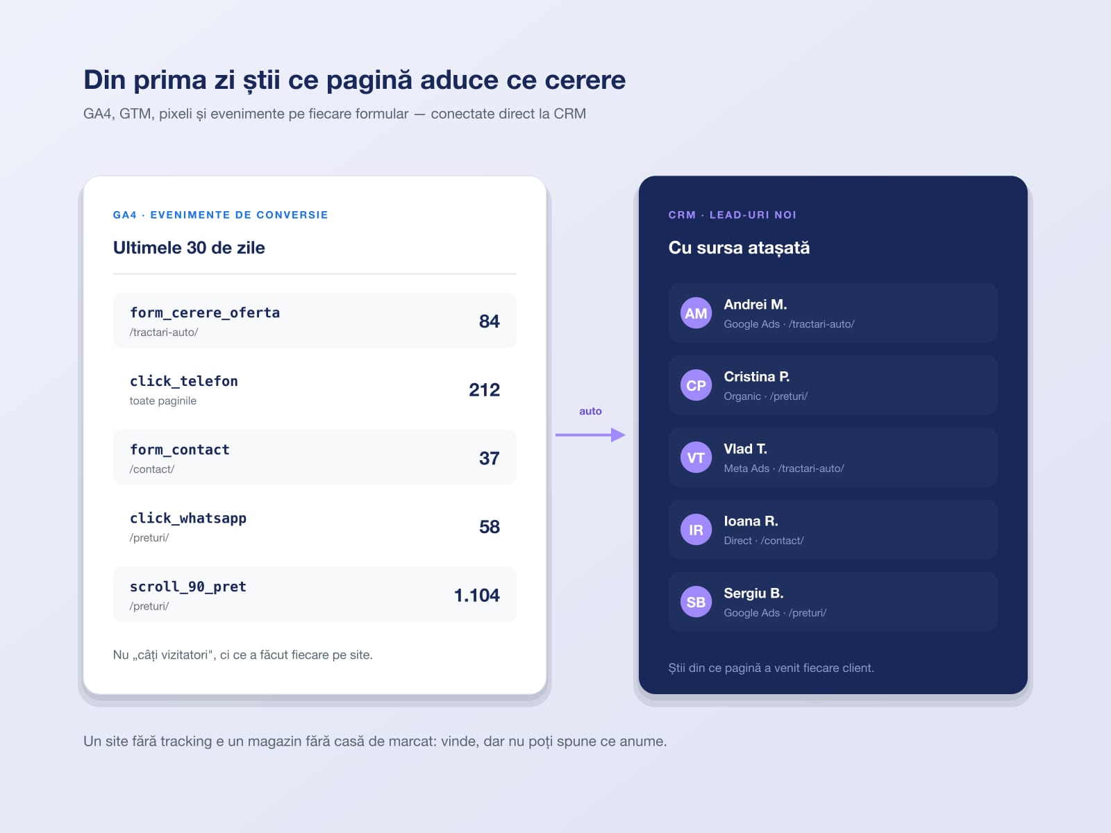 Tracking și CRM conectate din ziua 1