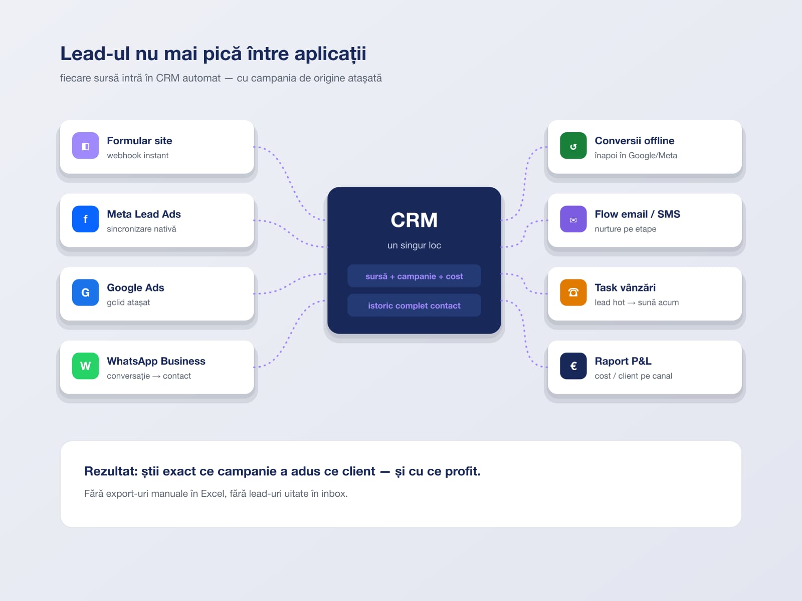 Setup și integrare end-to-end