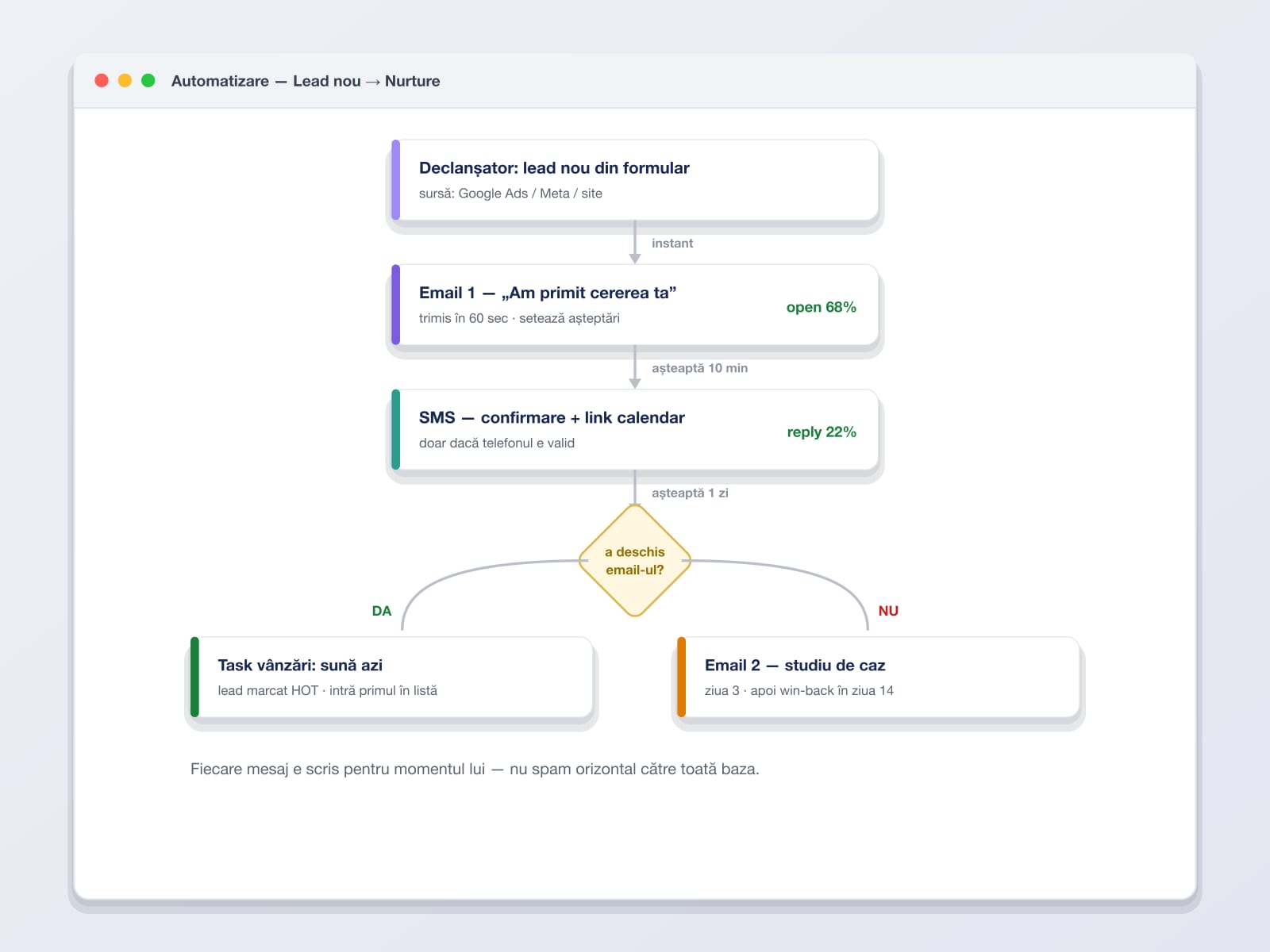 Flow-uri email/SMS pe etape