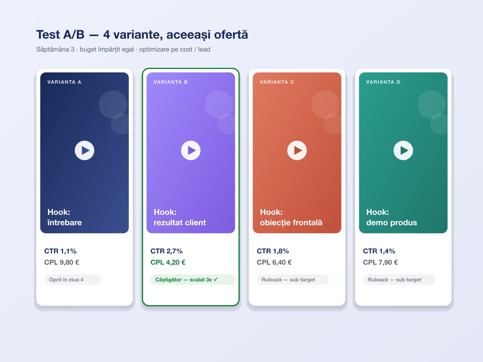 Creative testat A/B continuu