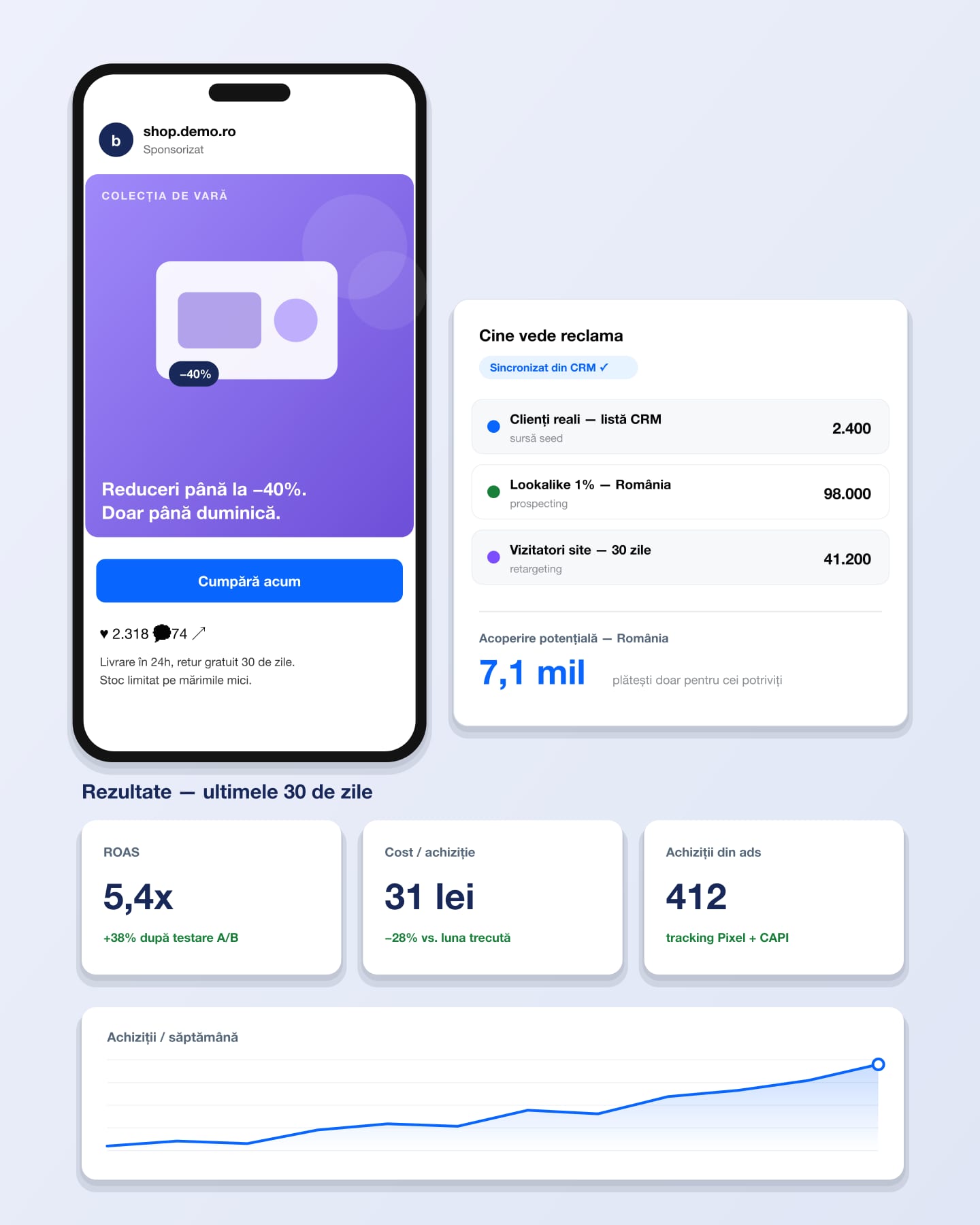 Facebook & Instagram Ads — exemplu vizual
